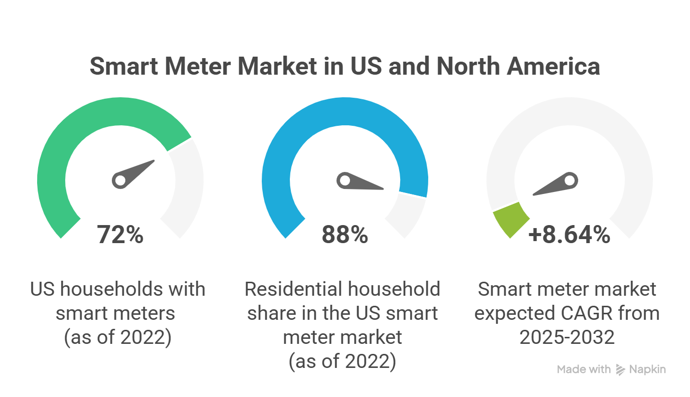 U.S. and North America smart metering trends visual showing 72% household coverage, 88% residential share, and future CAGR growth
