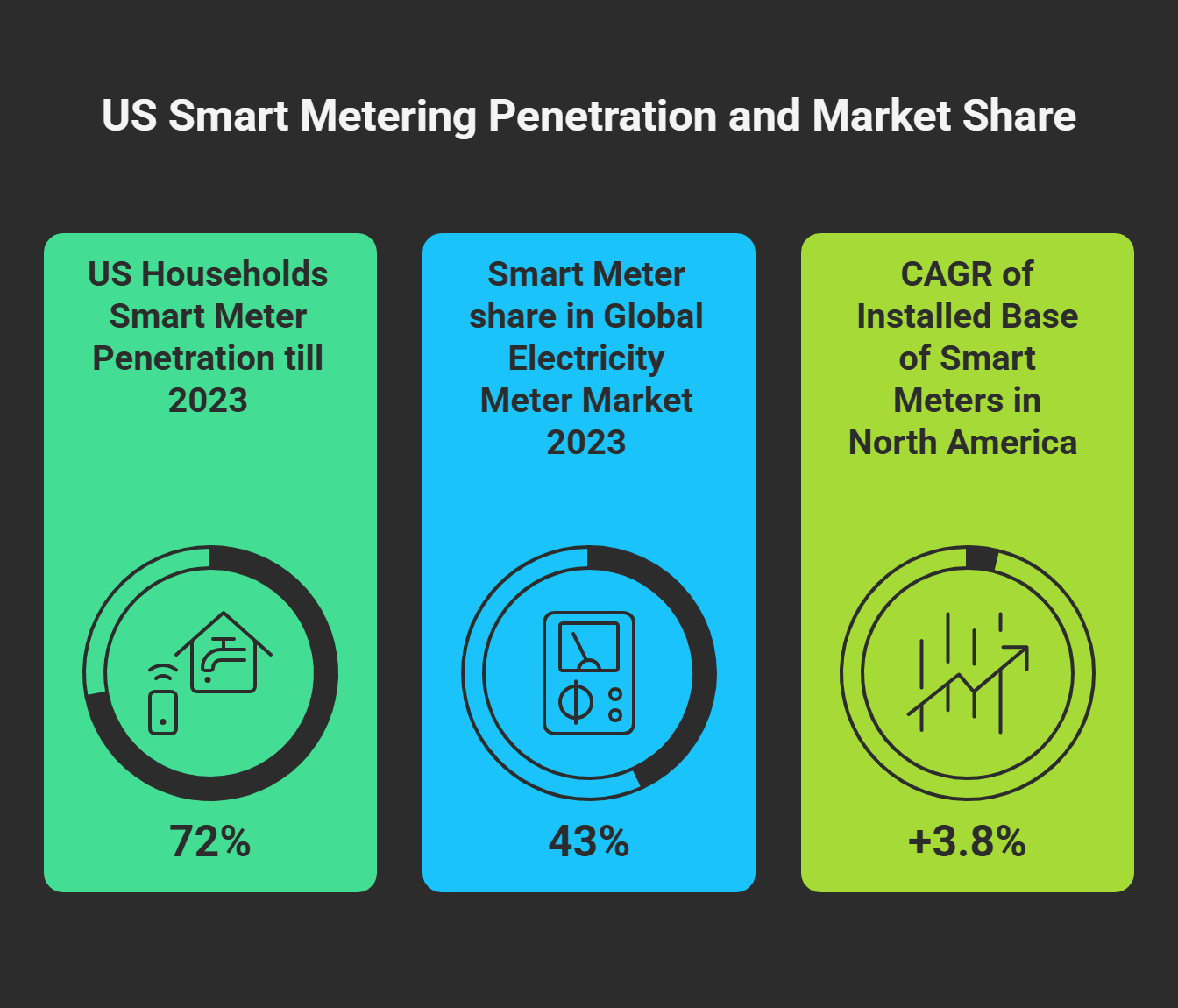 Infographic on US smart utility metering penetration and market share, highlighting growth trends in AMI adoption, global smart meter share, and installed base CAGR.