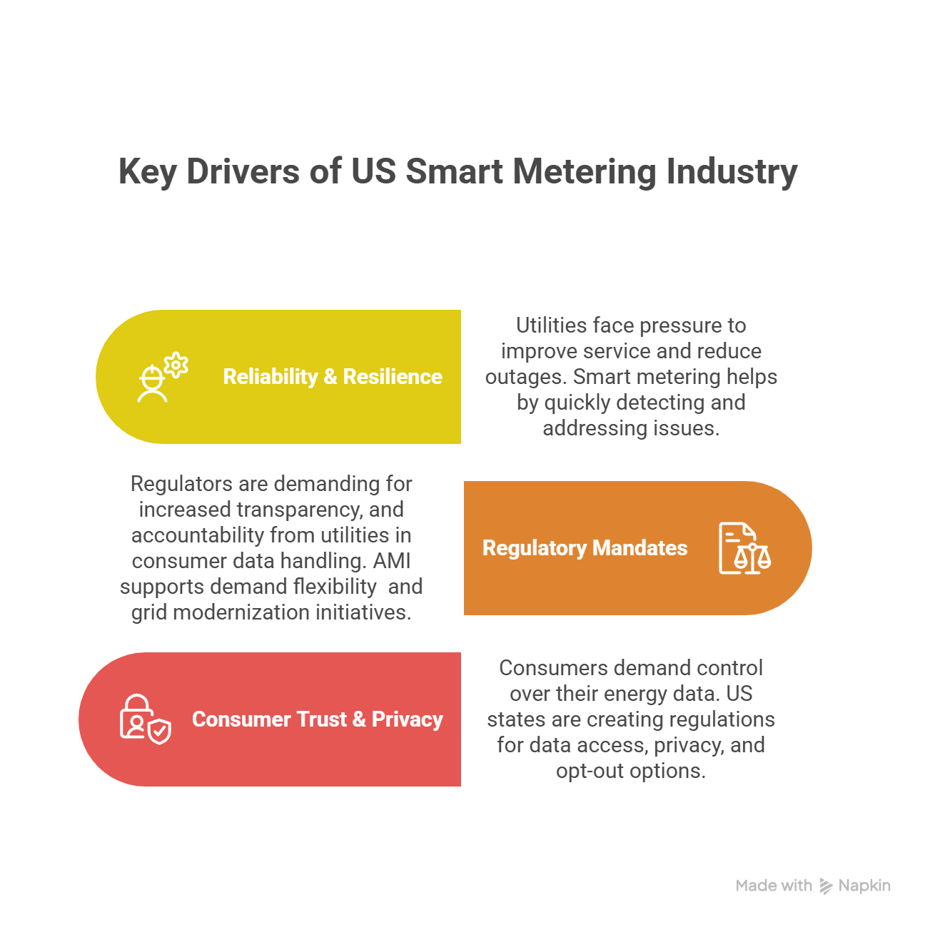 Illustration showing top drivers of smart utility metering in the US, from reliability and outage reduction, regulatory transparency, and consumer data privacy requirements