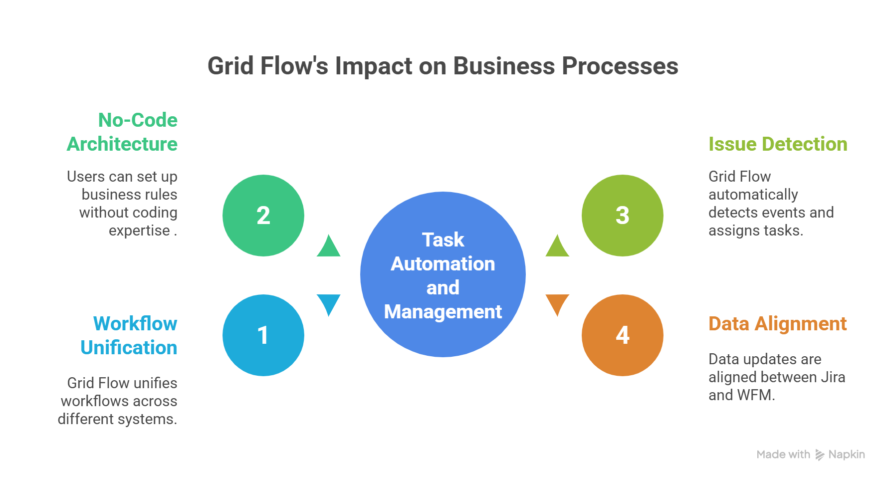 Smart utility metering case study visualization highlighting how Grid Flow automates task management with no-code architecture, unified workflows, and real-time issue detection