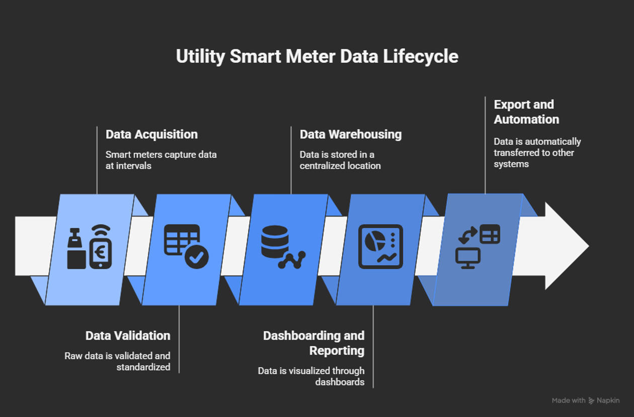 Utility smart meter data lifecycle showing stages of data acquisition, validation, warehousing, dashboarding, and automation for modern utility grids