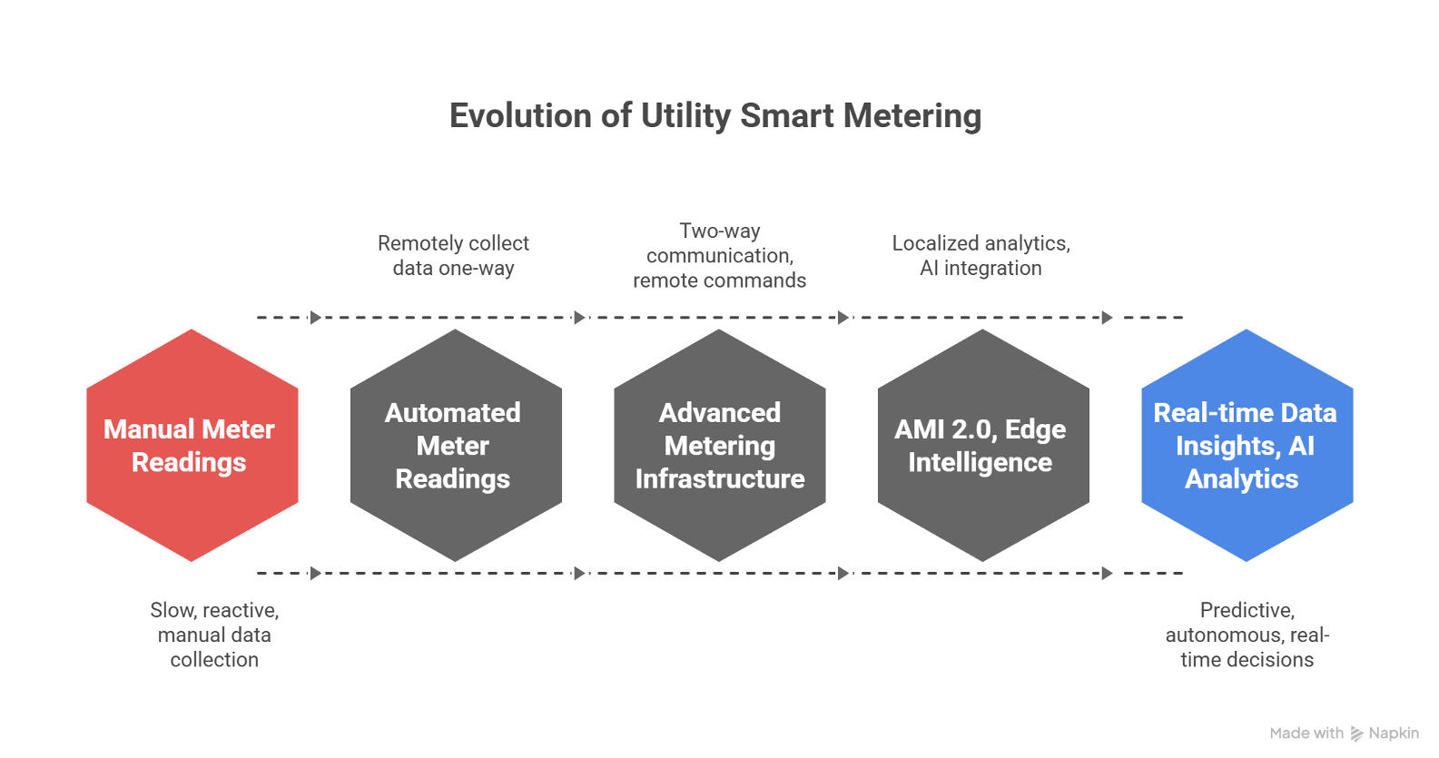 Visual timeline of utility metering evolution highlighting transition from manual data collection to AMI 2.0 edge intelligence and real-time grid analytics