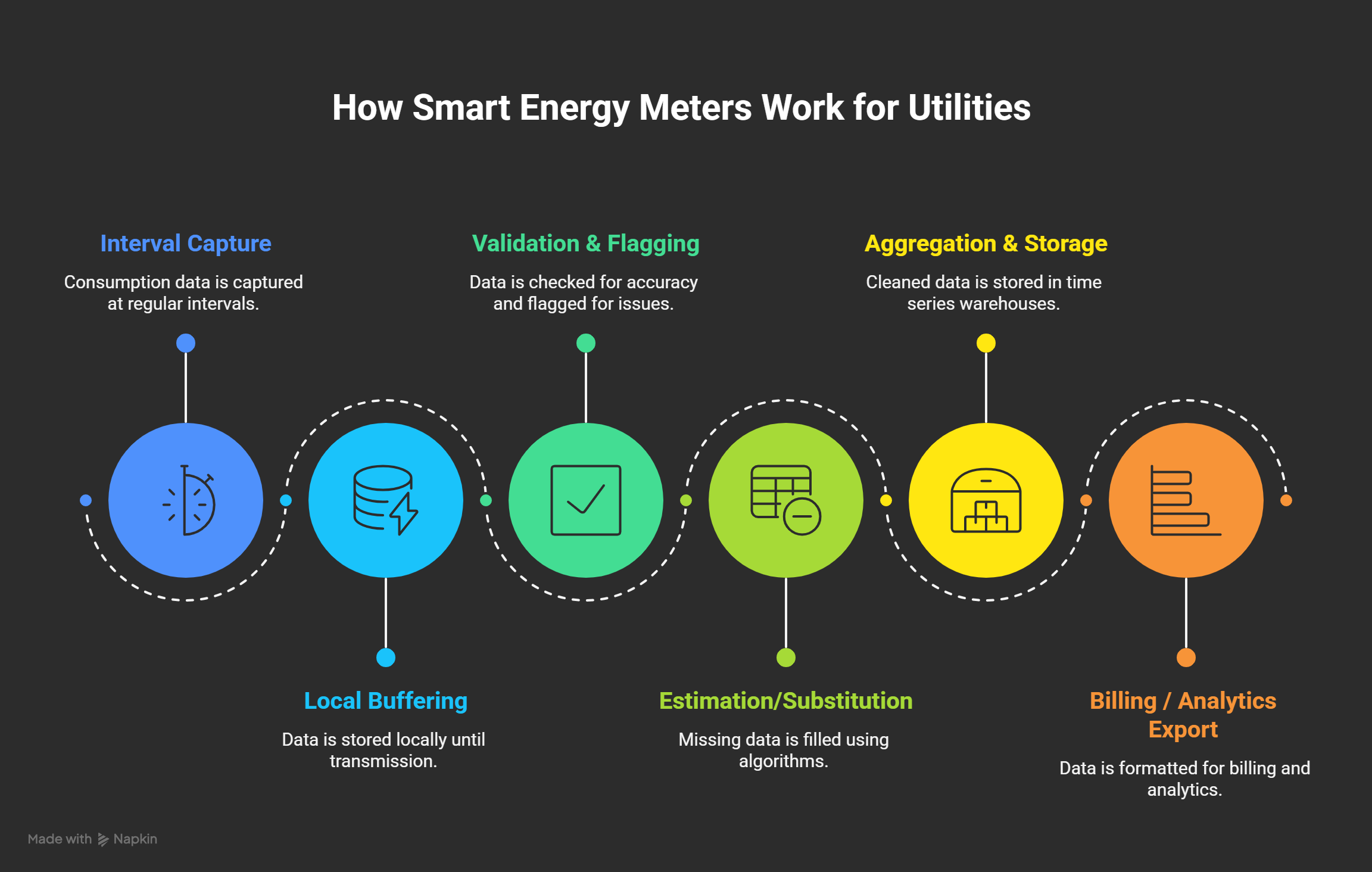 Illustration of how smart energy meters work for utilities — from interval data capture and validation to aggregation, substitution, and final billing export.
