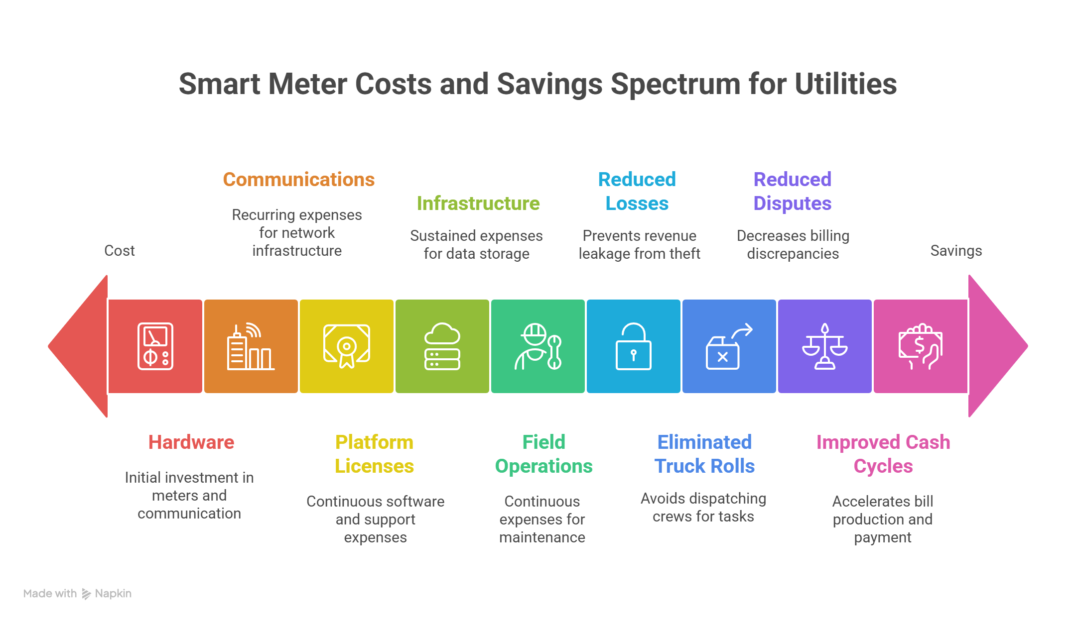 Visual comparison of smart energy metering costs and savings, highlighting how utilities move from hardware investment to measurable ROI and reduced losses.
