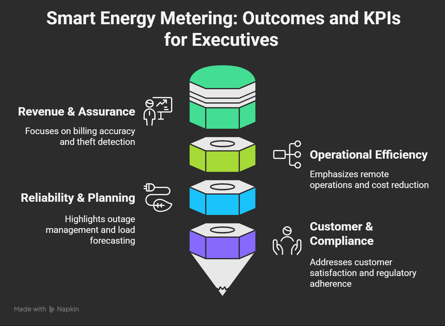 Smart energy meter outcomes and key performance indicators visualized for utility executives and decision-makers