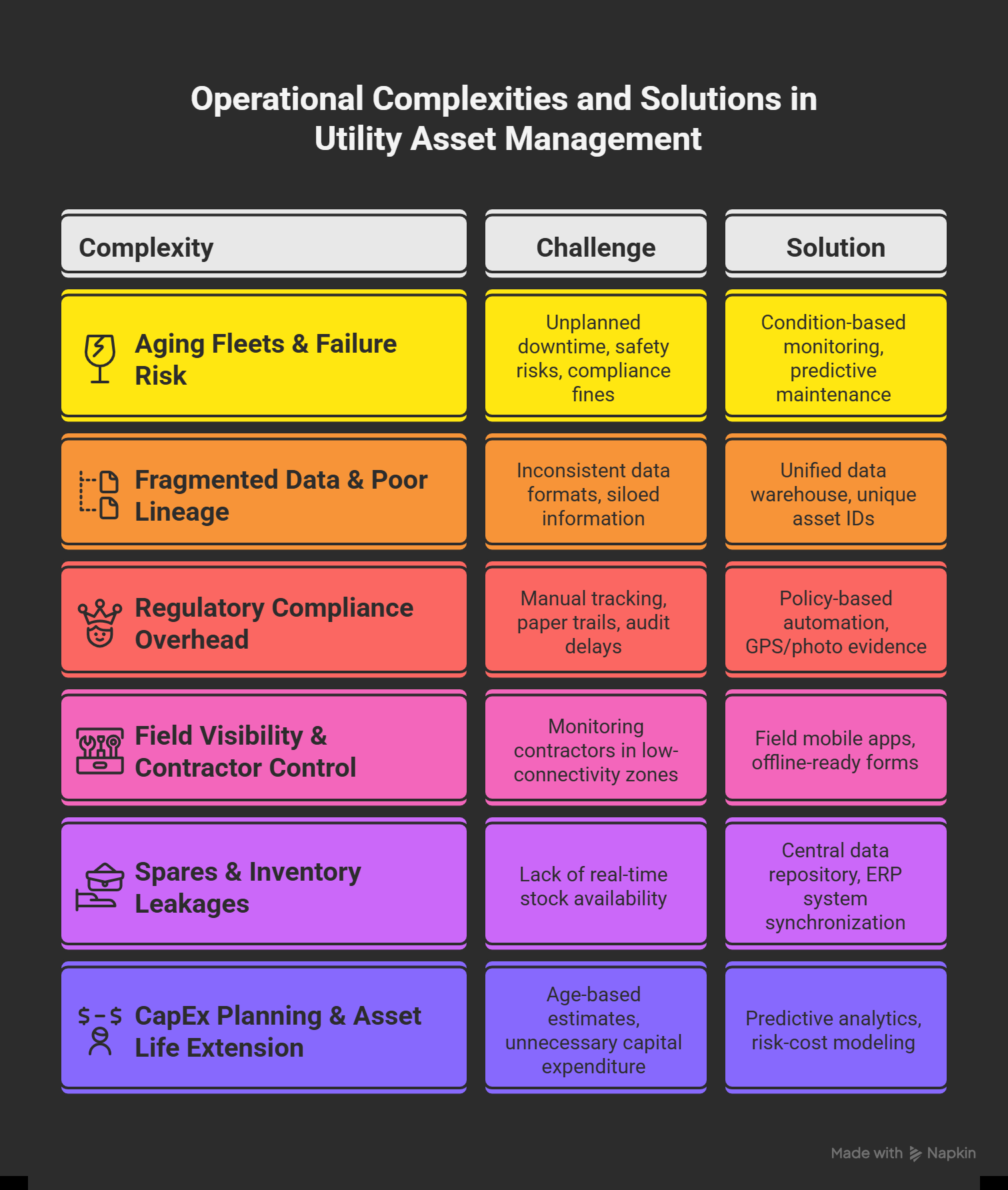 Visual guide to challenges and solutions in utility asset management across aging assets, data silos, compliance, field visibility, and CapEx planning