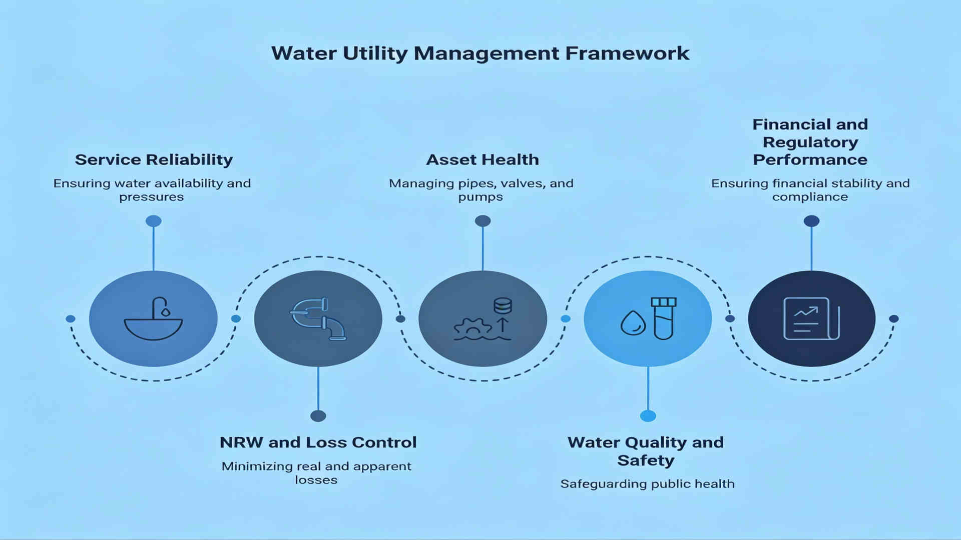 Water utility management framework showing service reliability, NRW control, asset health, water quality, and financial performance.