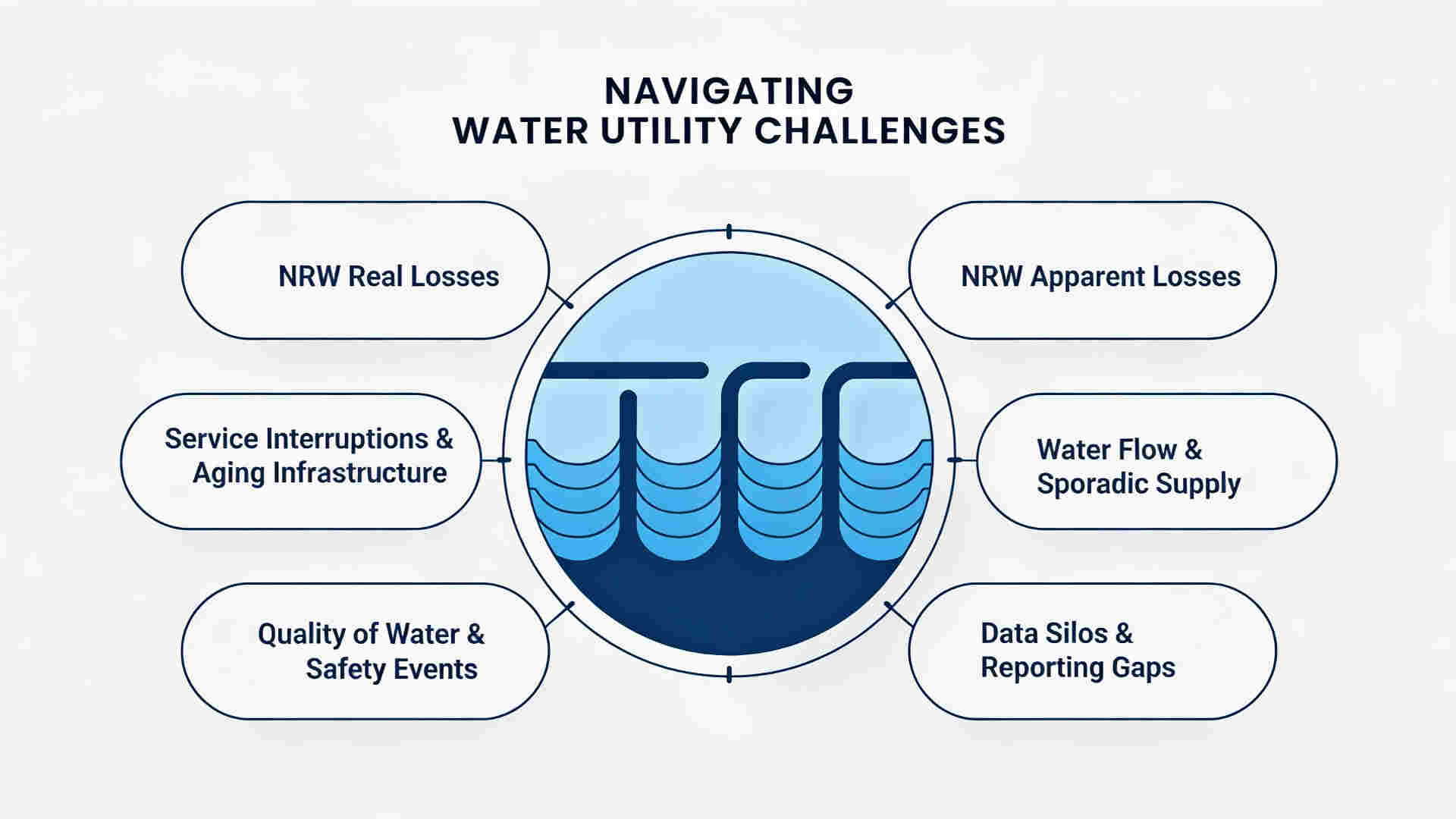 llustration showing major water utility management challenges: NRW losses, service interruptions, pressure issues, water quality events, and data silos