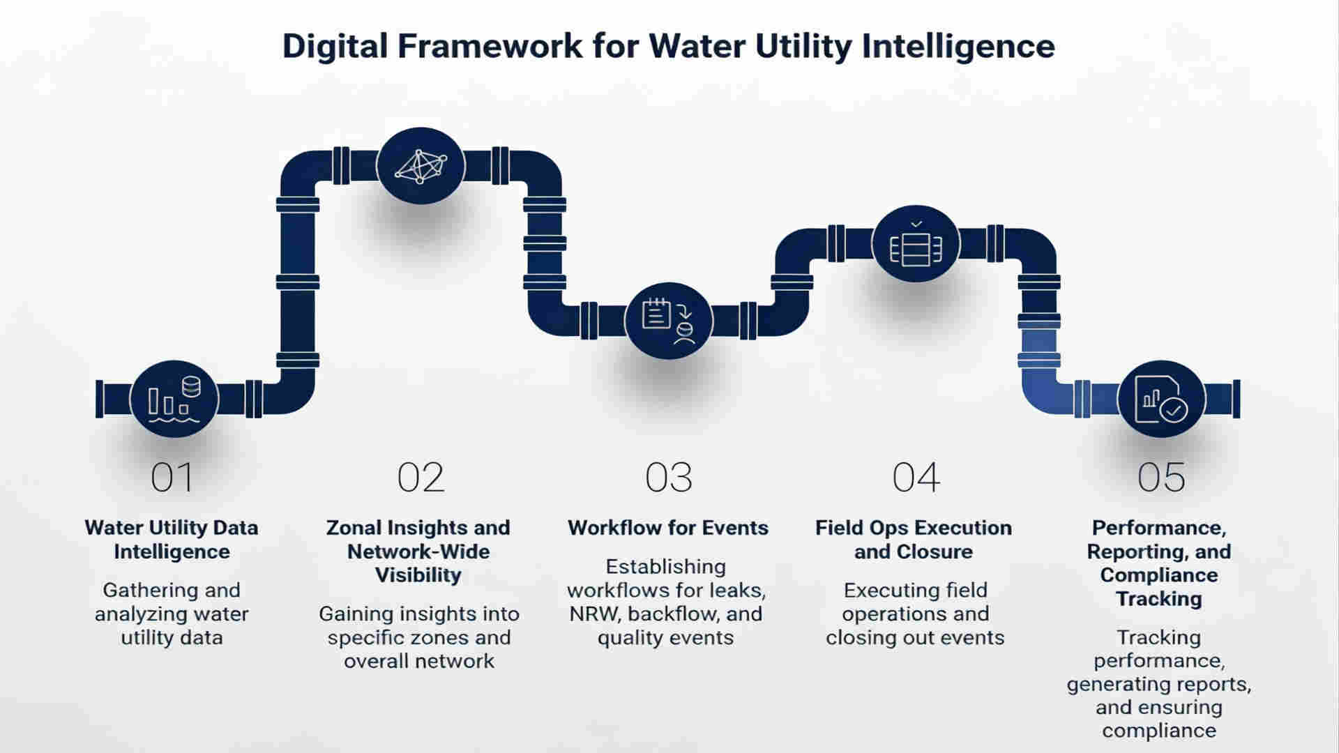 Five-step digital framework for water utility management: data intelligence, zonal visibility, event workflows, field execution, and performance reporting