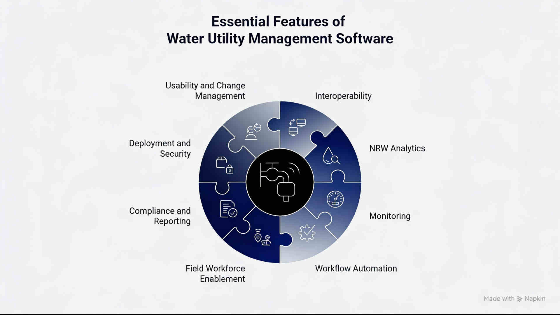 Illustration of key or essential features of a water utility management software for water utility networks