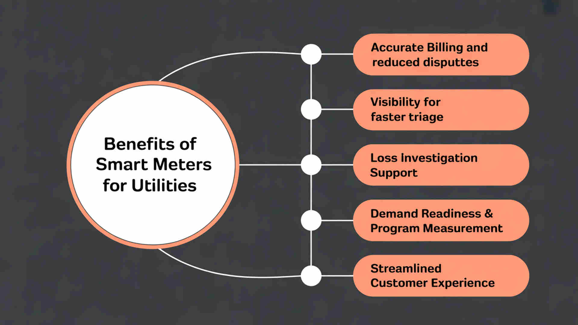 Utility smart meter benefits diagram showing billing accuracy, faster triage, loss investigation, demand readiness, and customer experience.