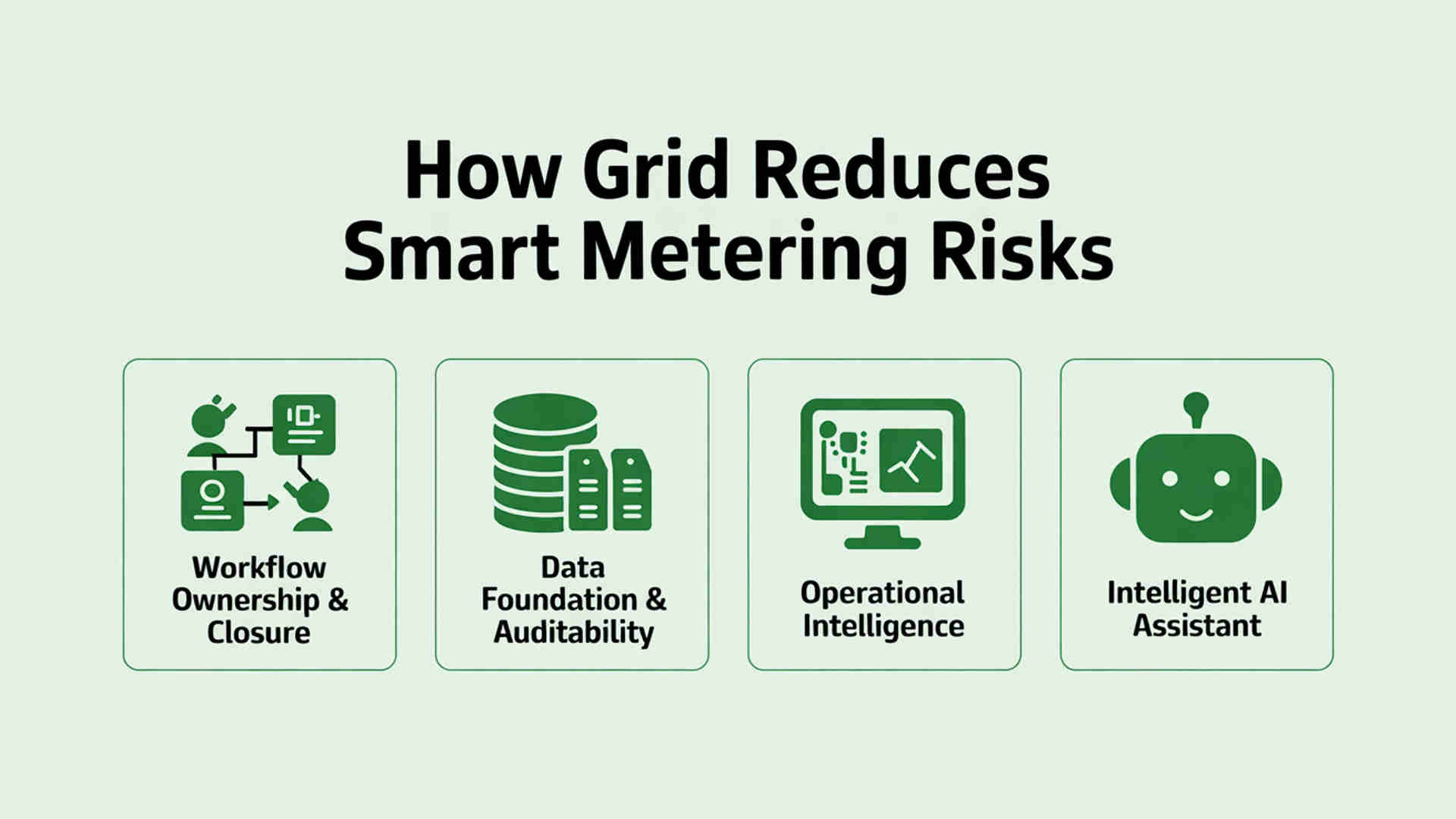 Descriptive illustration howing how Grid's solution helps reduce risks associated with smart meters with features like workflow ownership, data warehousing, operational intelligence and AI intelligence.