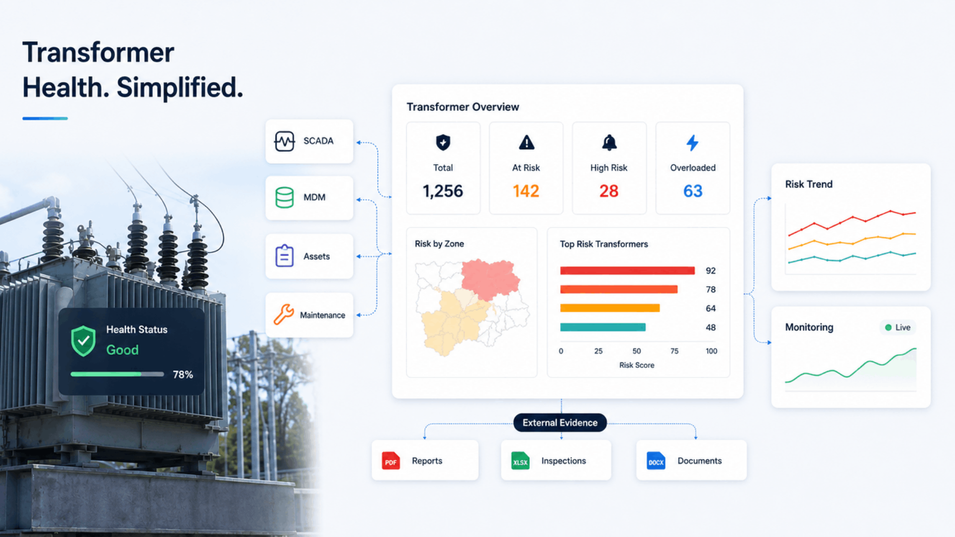 Grid AI transformer health dashboard showing operational data, risk analysis and monitoring agents.