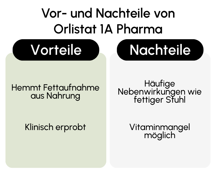 Vor- und Nachteile von Orlistat 1A Pharma