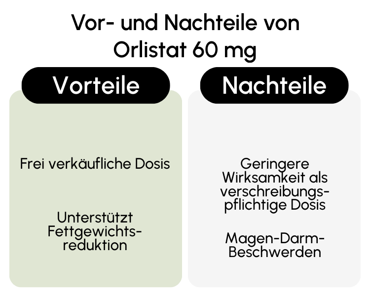Vor- und Nachteile von Orlistat 60 mg