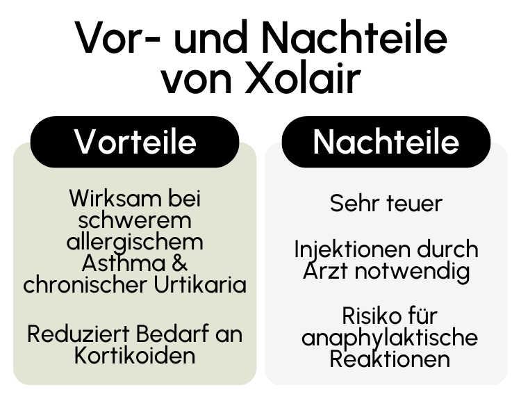 Vor- und Nachteile von Xolair