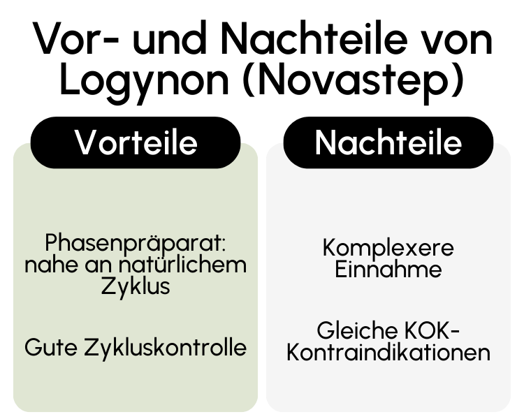Vor- und Nachteile von Logynon (Novastep)