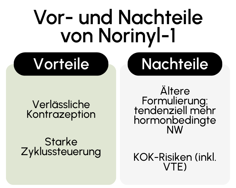 Vor- und Nachteile von Norinyl-1