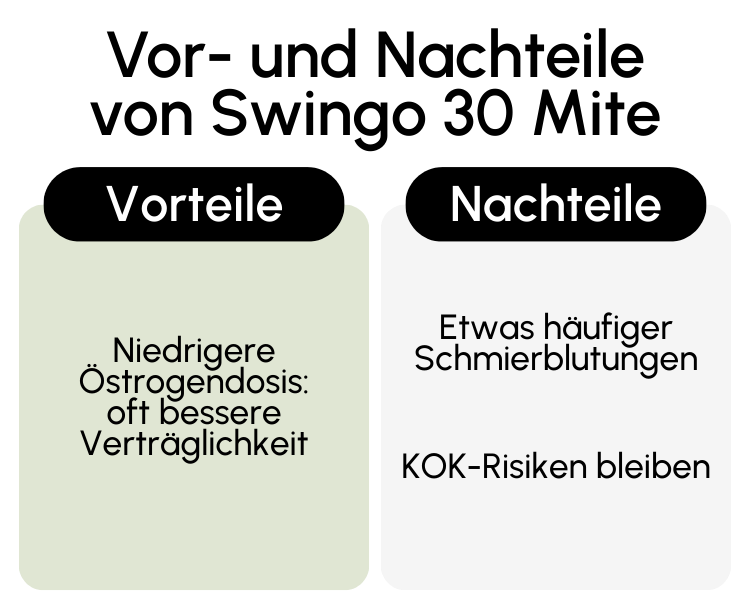 Vor- und Nachteile von Swingo 30 Mite