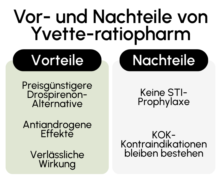 Vor- und Nachteile von Yvette-ratiopharm
