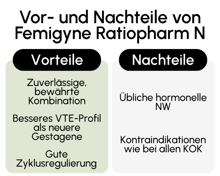 Vor- und Nachteile von Femigyne Ratiopharm N