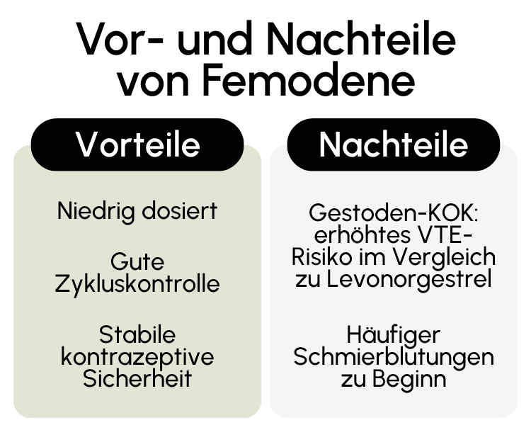 Vor- und Nachteile von Femodene
