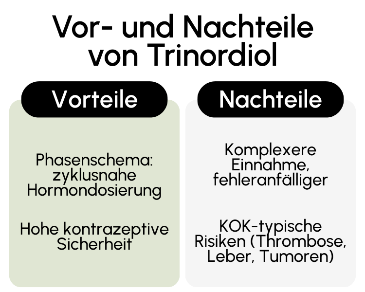 Vor- und Nachteile von Trinordiol