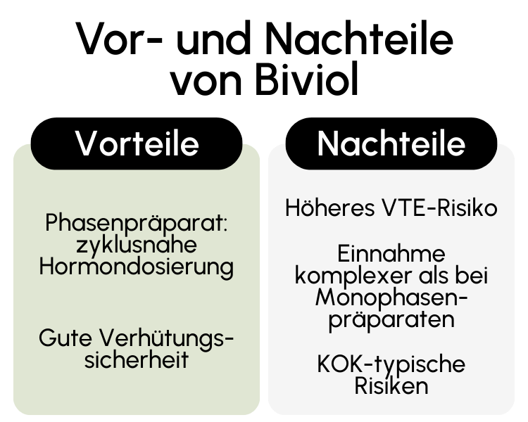 Vor- und Nachteile von Biviol