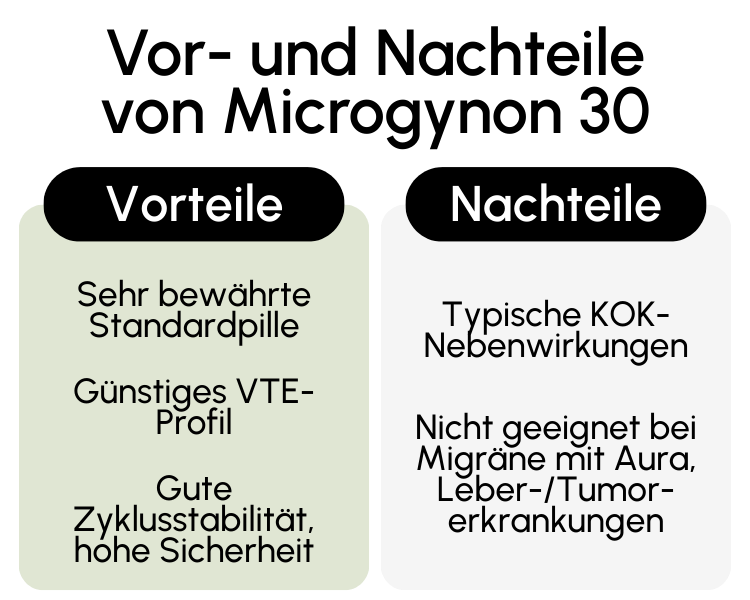 Vor- und Nachteile von Microgynon 30