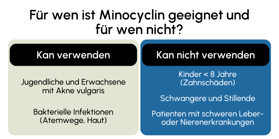 Minocyclin geeignet