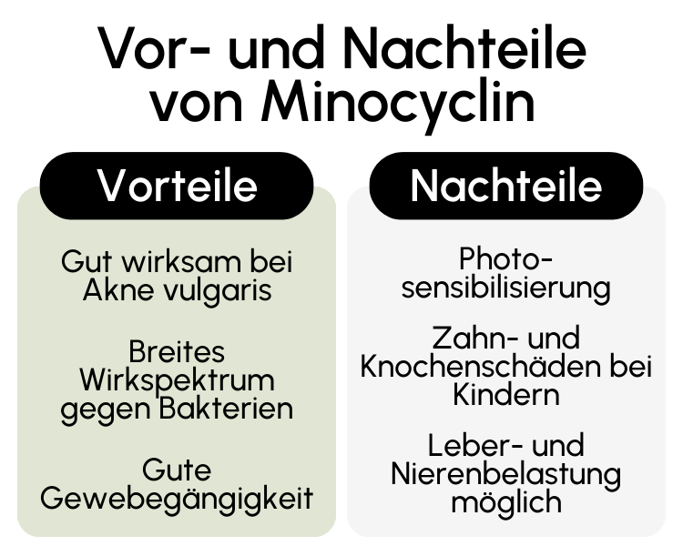 Vor- und Nachteile von Minocyclin