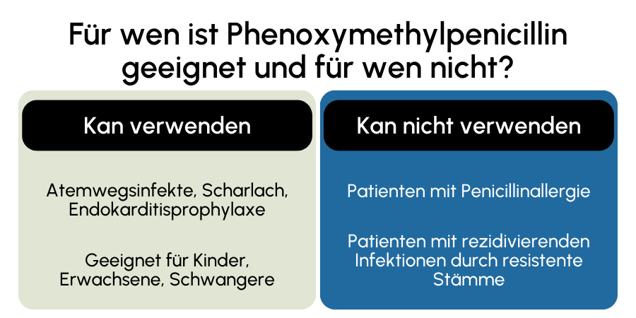 Phenoxymethylpenicillin geeignet