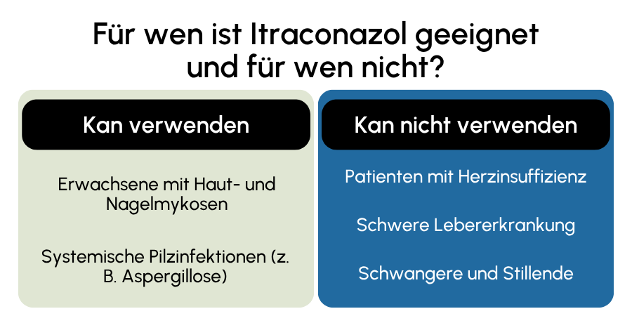 Itraconazol geeignet