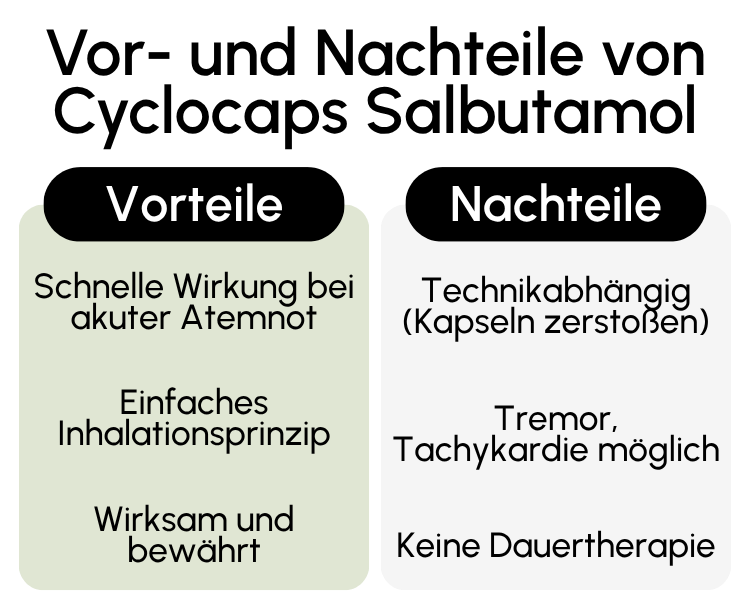 Vor- und Nachteile von Cyclocaps Salbutamol