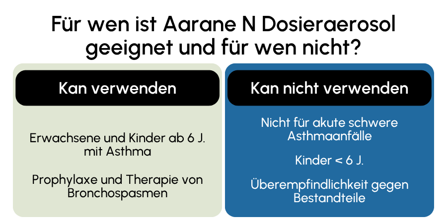 Aarane N Dosieraerosol geeignet