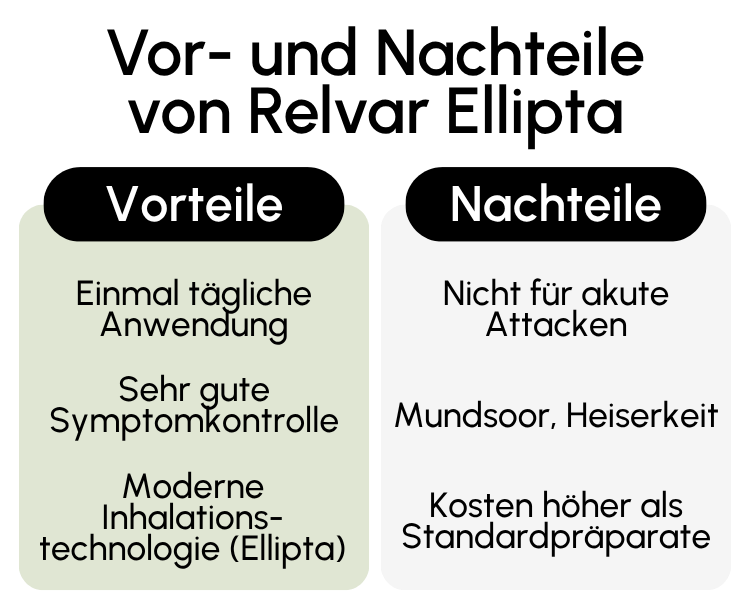 Vor- und Nachteile von Relvar Ellipta