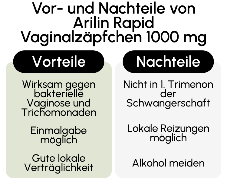 Vor- und Nachteile von Arilin Rapid Vaginalzäpfchen 1000 mg