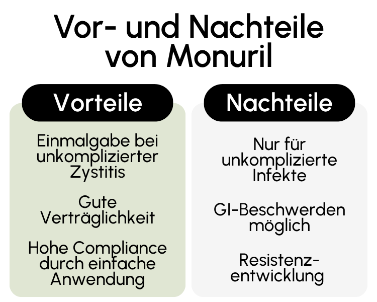 Vor- und Nachteile von Monuril