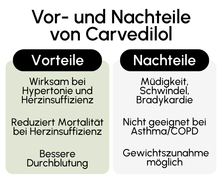 Vor- und Nachteile von Carvedilol