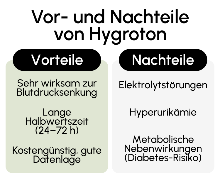 Vor- und Nachteile von Hygroton