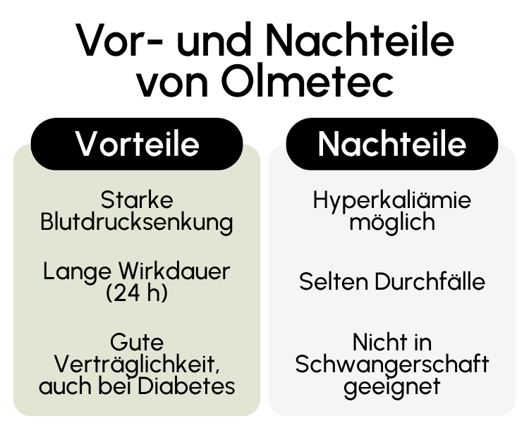 Vor- und Nachteile von Olmetec