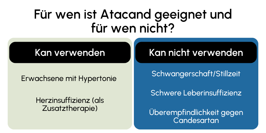Atacand geeignet