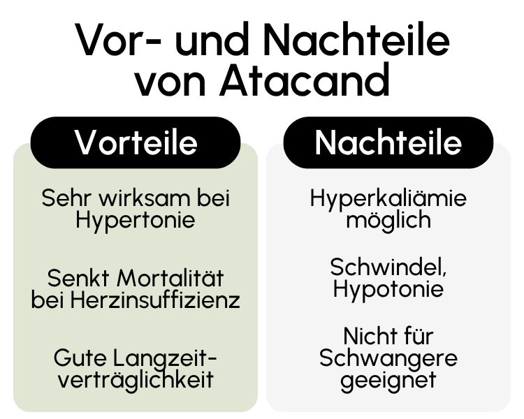 Vor- und Nachteile von Atacand