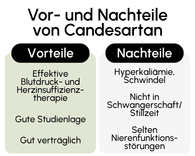 Vor- und Nachteile von Candesartan