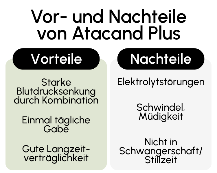 Vor- und Nachteile von Atacand Plus