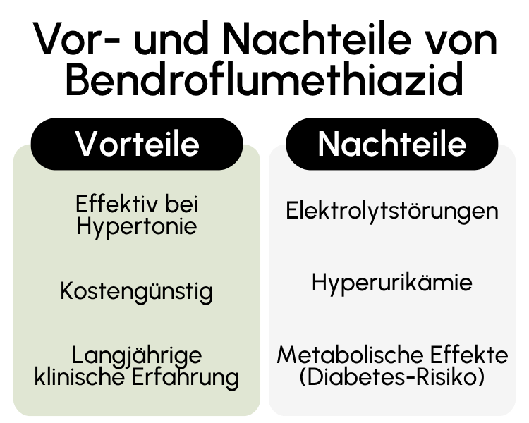 Vor- und Nachteile von Bendroflumethiazid