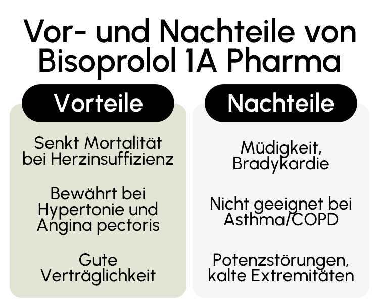 Vor- und Nachteile von Bisoprolol 1A Pharma