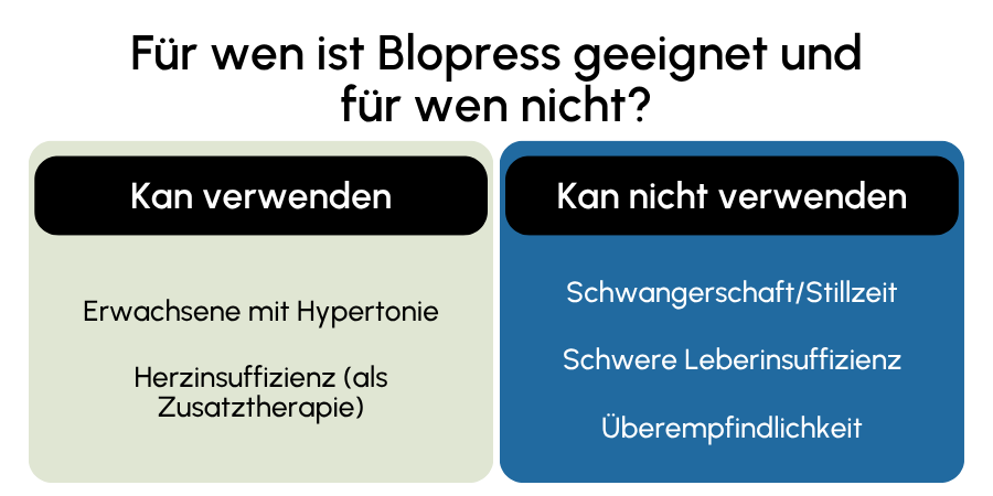 Blopress geeignet