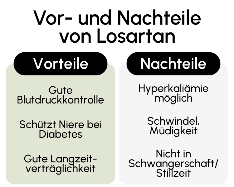 Vor- und Nachteile von Losartan