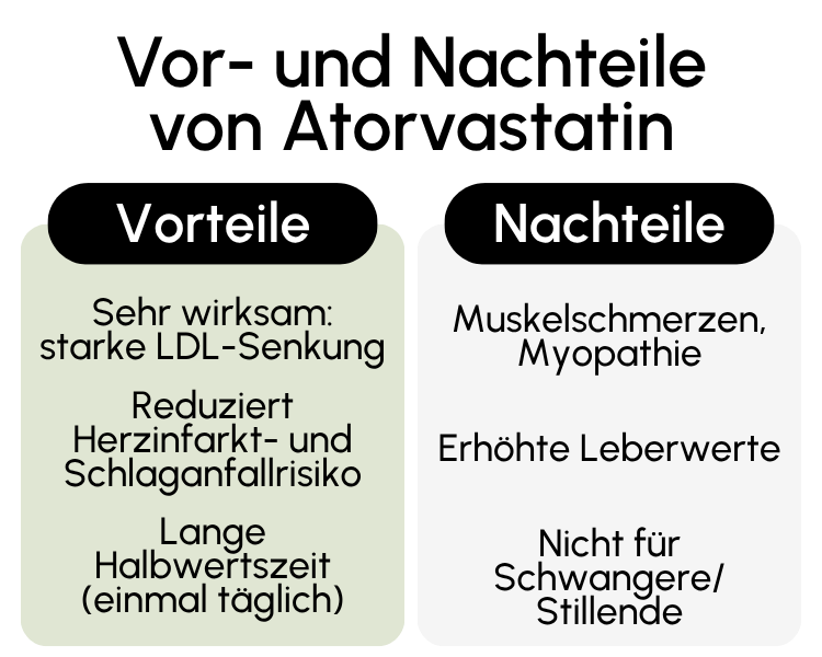 Vor- und Nachteile von Atorvastatin